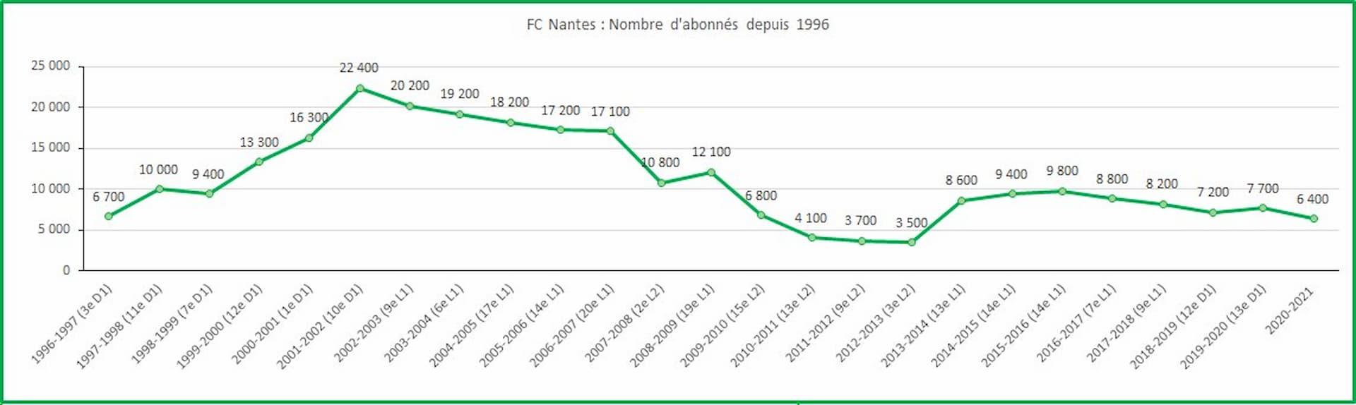 FC-Nantes-le-nombre-d'abonnés-s'effondre