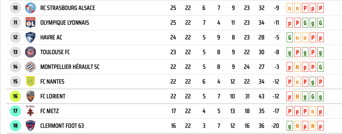 À la fin de cette 23e journée de Ligue 1, le FC Nantes se classe 12e à trois points de la place de barragiste