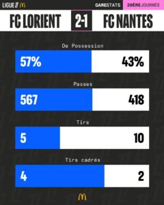 Statistiques Lorient - Nantes