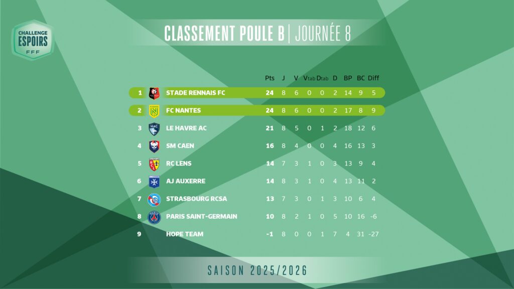 Challenge Espoirs. Le FC Nantes s’impose à Auxerre (1-2) et se qualifie pour le carré final