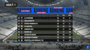 Ligue 1. Où en était le FC Nantes, il y a un an, après 28 journées ?