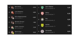 FC Nantes : une défense solide dans les chiffres, pas dans les faits